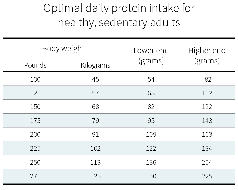 https://scorpionsupplements.co.nz/wp-content/uploads/2019/12/howmuchprotein-table03.png