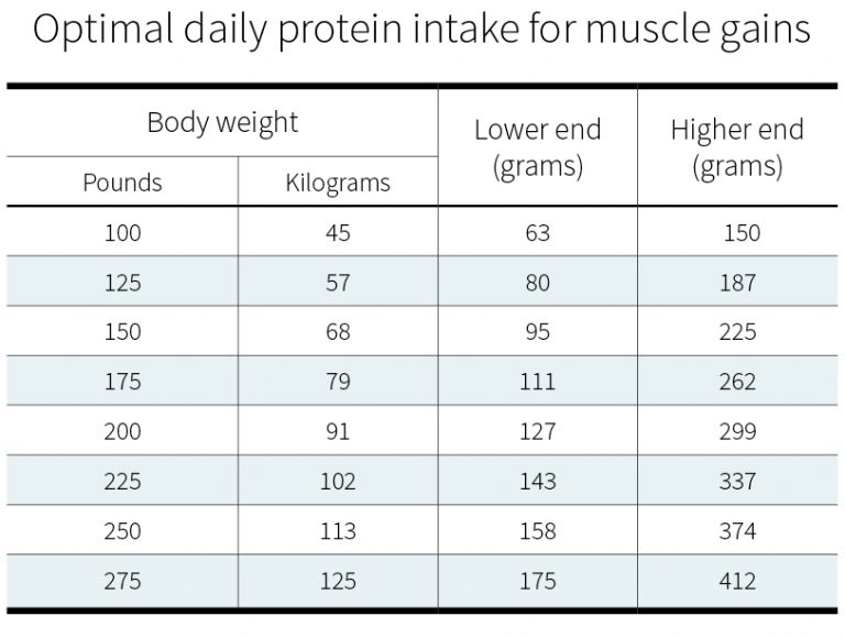 how much protein should you have a day        <h3 class=